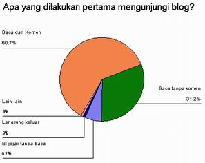 Apa yang dilakukan pertama mengunjungi blog